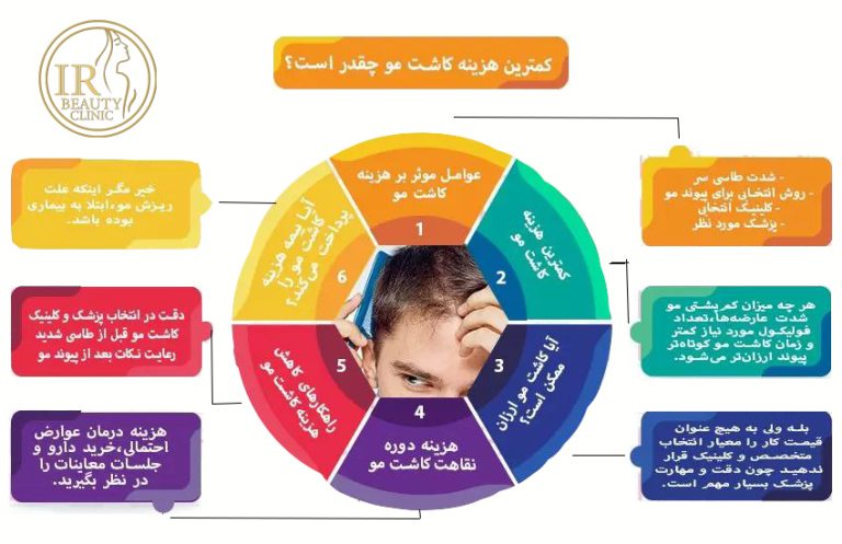 تعیین قیمت کاشت مو ارزان